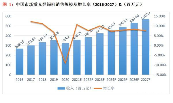 預計未來幾年激光焊接行業的競爭將會更加激烈
