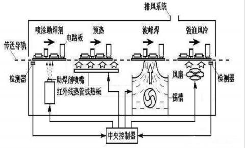 激光錫焊和波峰焊的區別和特點
